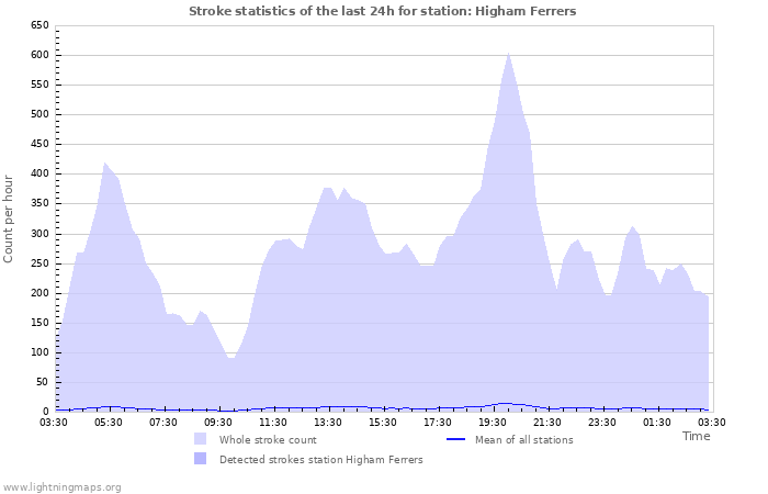 Graphs: Stroke statistics