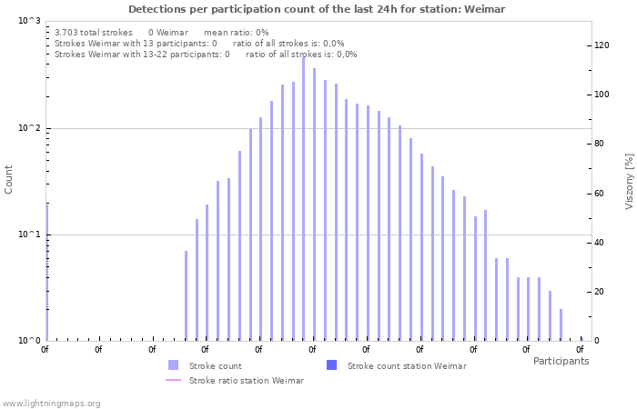 Grafikonok: Detections per participation count