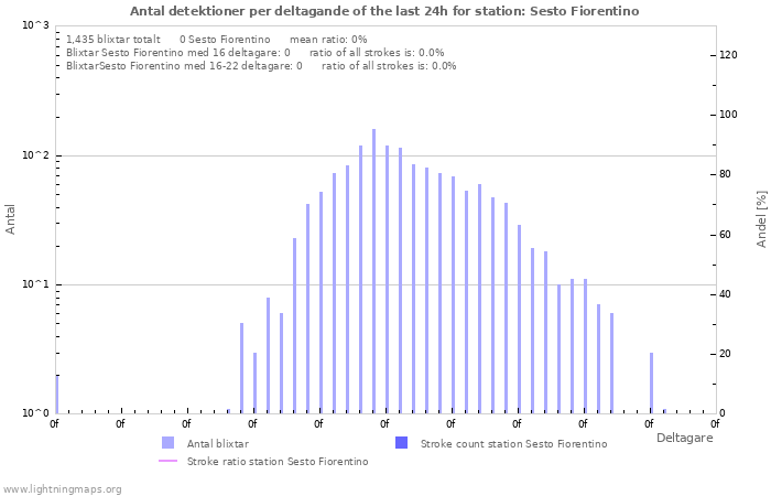 Grafer: Antal detektioner per deltagande