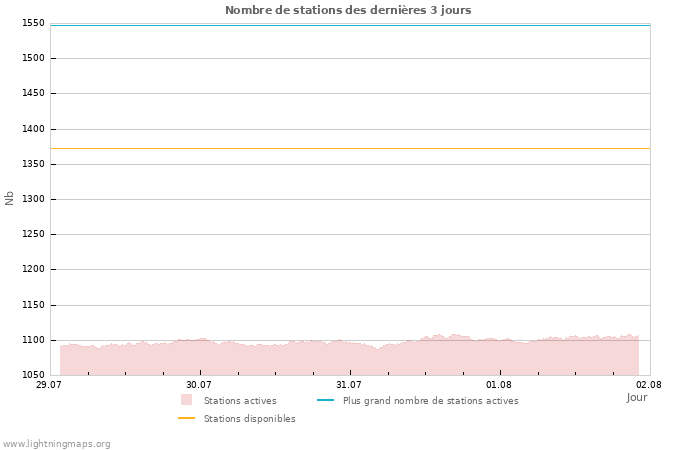 Graphes: Nombre de stations