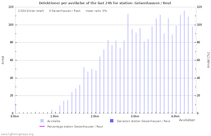 Grafer: Detektioner per avvikelse