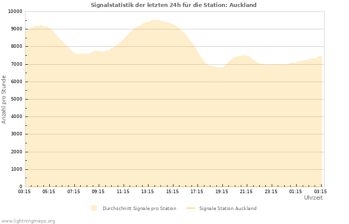 Diagramme: Signalstatistik