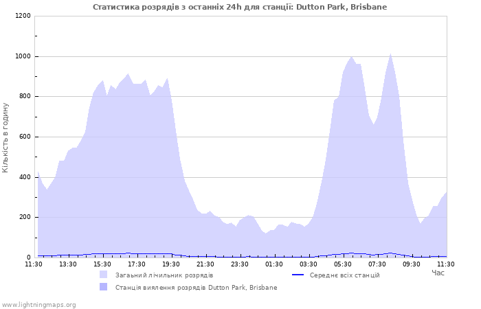 Графіки: Статистика розрядів