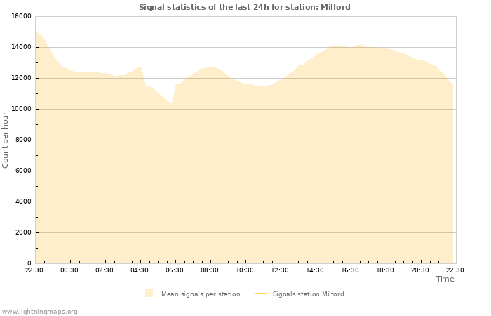 Graphs: Signal statistics