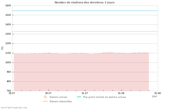 Graphes: Nombre de stations