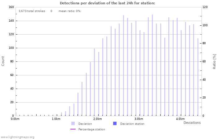 Graphs: Detections per deviation