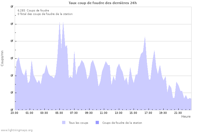 Graphes: Taux coup de foudre