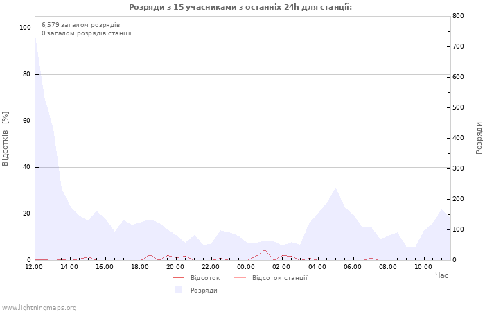 Графіки