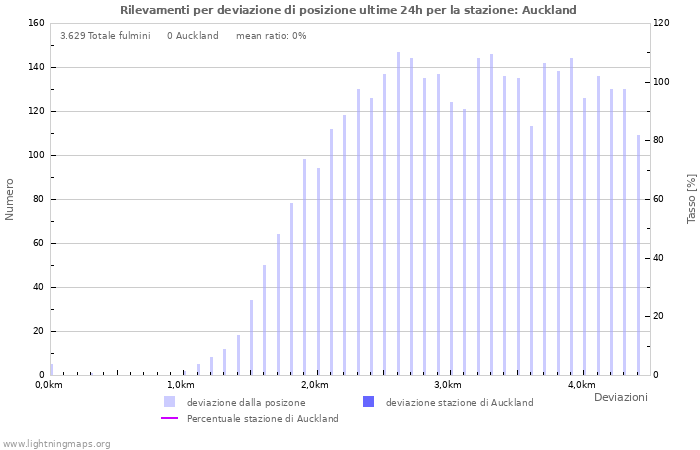 Grafico: Rilevamenti per deviazione di posizione