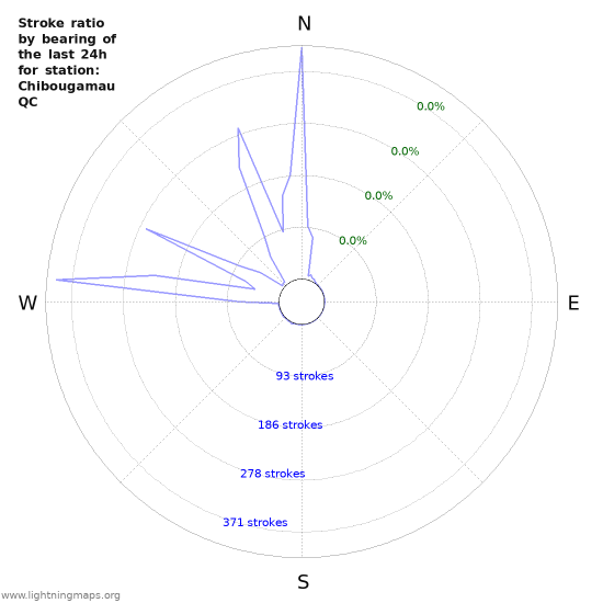 Graphs: Stroke ratio by bearing