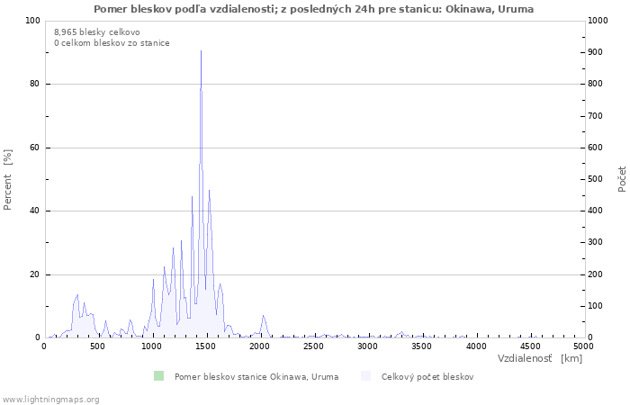 Grafy: Pomer bleskov podľa vzdialenosti;