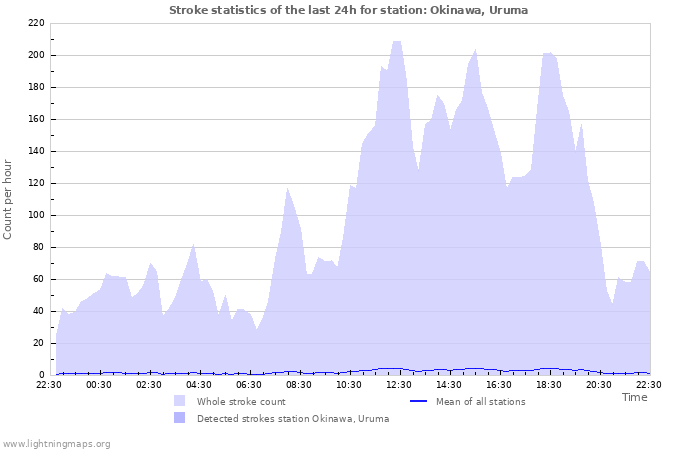 Graphs: Stroke statistics