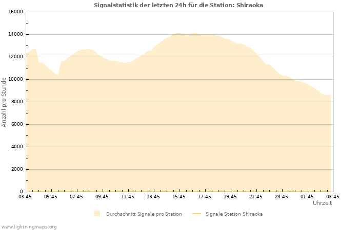 Diagramme: Signalstatistik