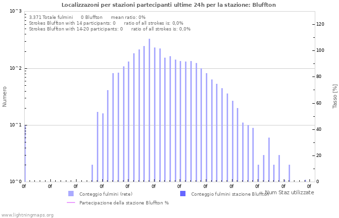 Grafico: Localizzazoni per stazioni partecipanti