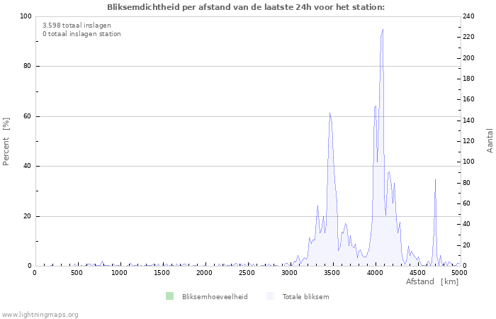 Grafieken: Bliksemdichtheid per afstand