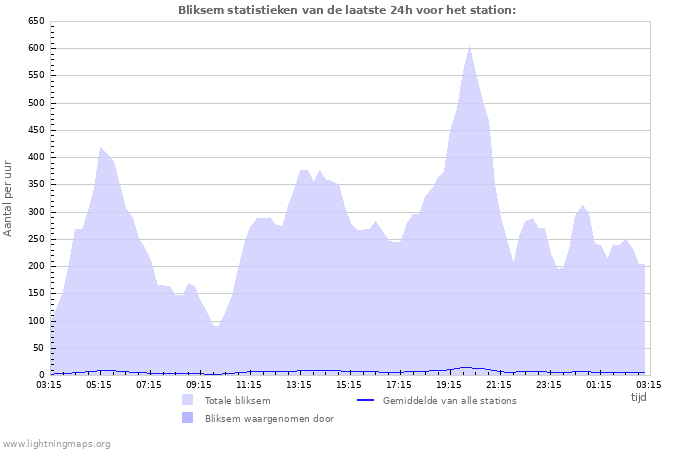 Grafieken: Bliksem statistieken