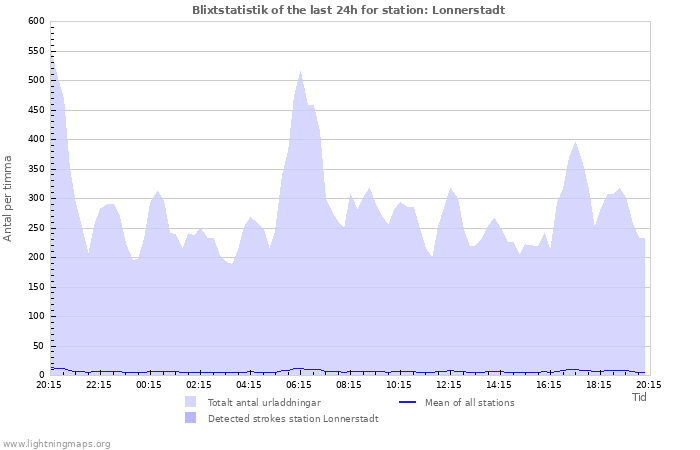 Grafer: Blixtstatistik