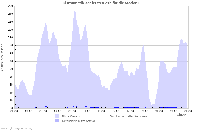 Diagramme: Blitzstatistik