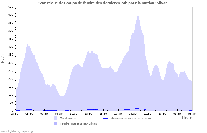 Graphes: Statistique des coups de foudre