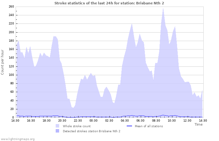 Grafikonok: Stroke statistics