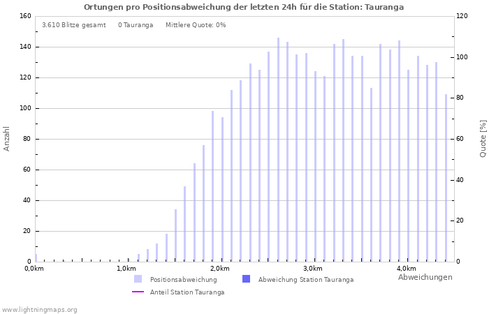 Diagramme: Ortungen pro Positionsabweichung