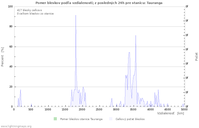 Grafy: Pomer bleskov podľa vzdialenosti;