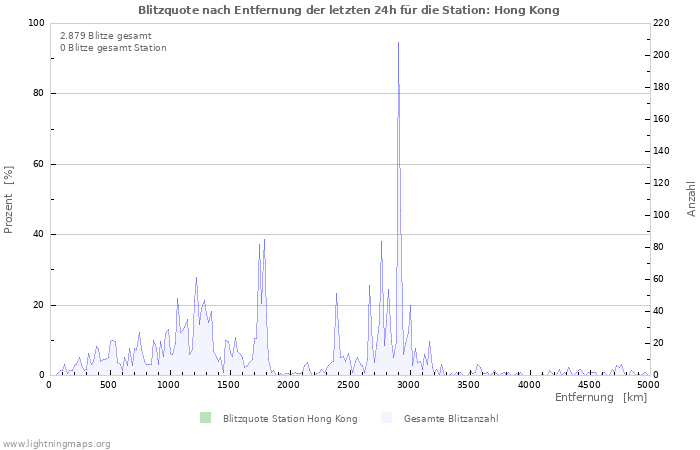 Diagramme: Blitzquote nach Entfernung