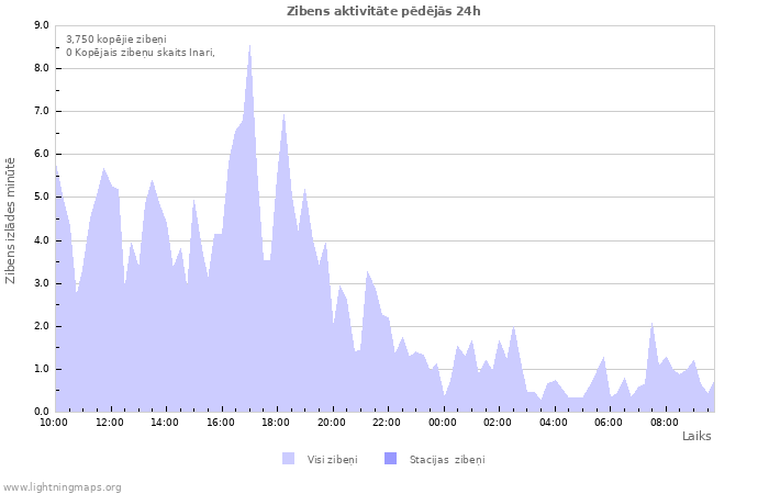 Grafiki: Zibens aktivitāte