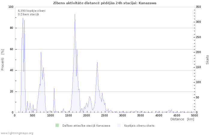 Grafiki: Zibens aktivitāte distancē