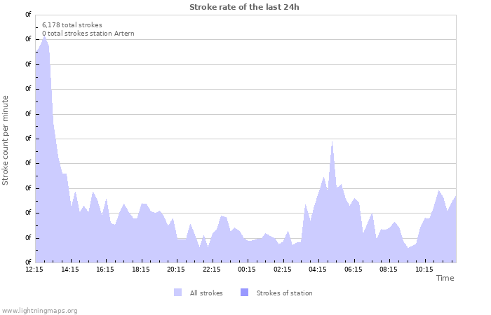 Graphs: Stroke rate