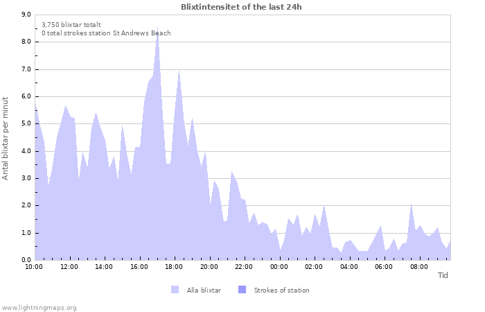 Grafer: Blixtintensitet