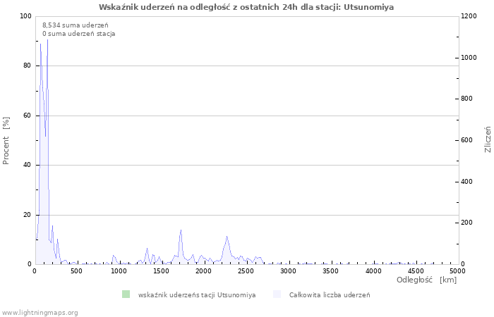 Wykresy: Wskaźnik uderzeń na odległość