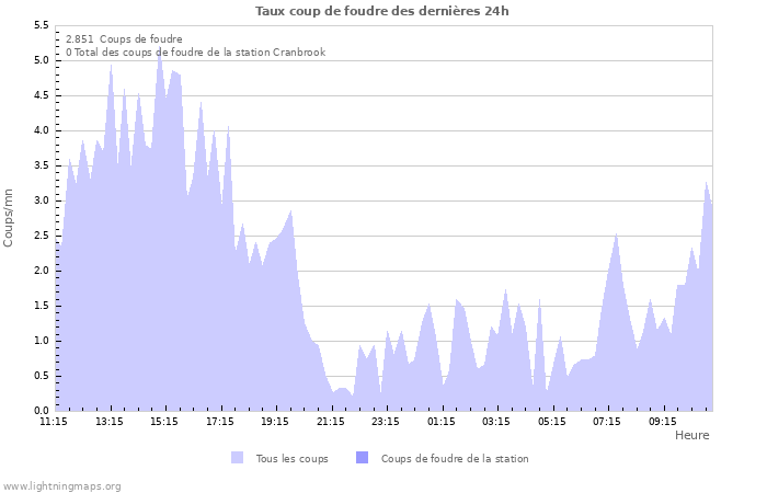 Graphes: Taux coup de foudre