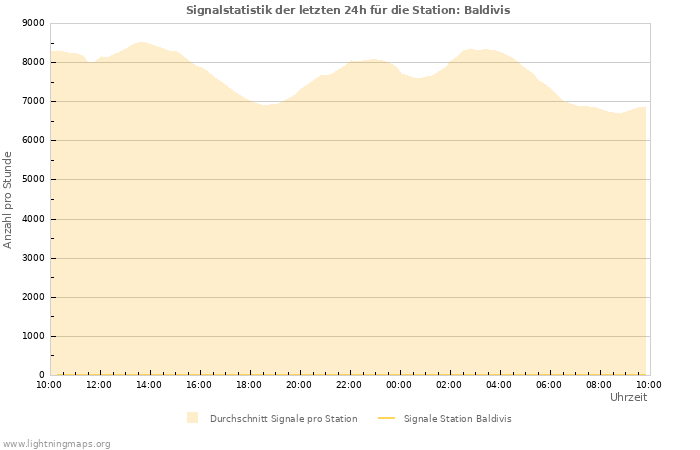 Diagramme: Signalstatistik