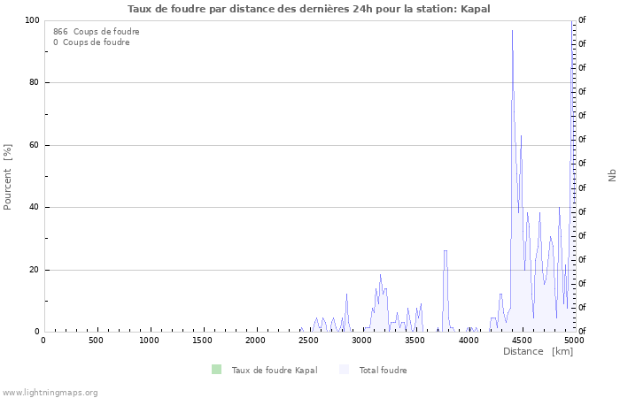 Graphes: Taux de foudre par distance