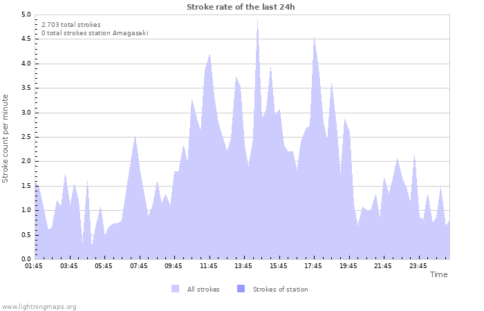 Grafikonok: Stroke rate