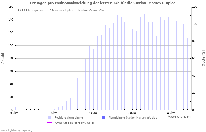 Diagramme: Ortungen pro Positionsabweichung