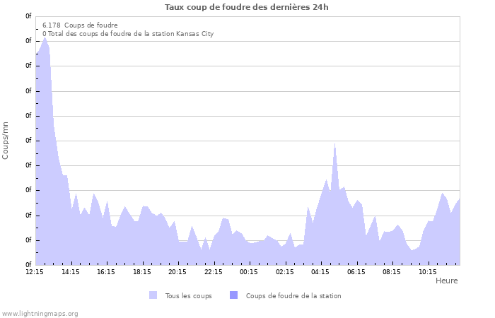 Graphes: Taux coup de foudre