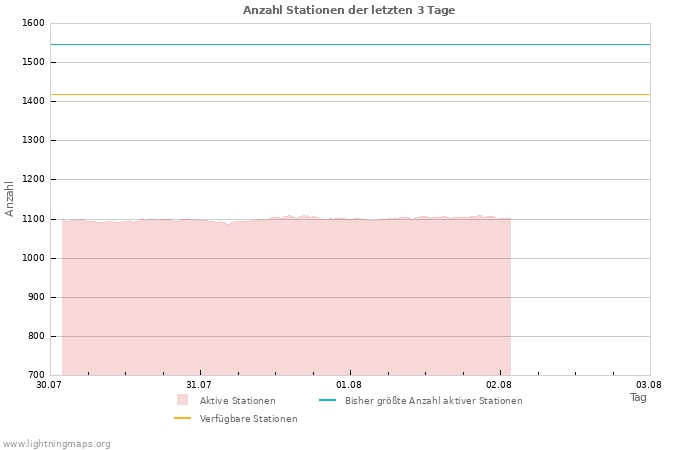 Diagramme: Anzahl Stationen