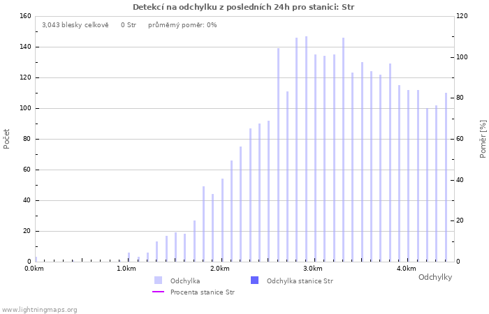 Grafy: Detekcí na odchylku