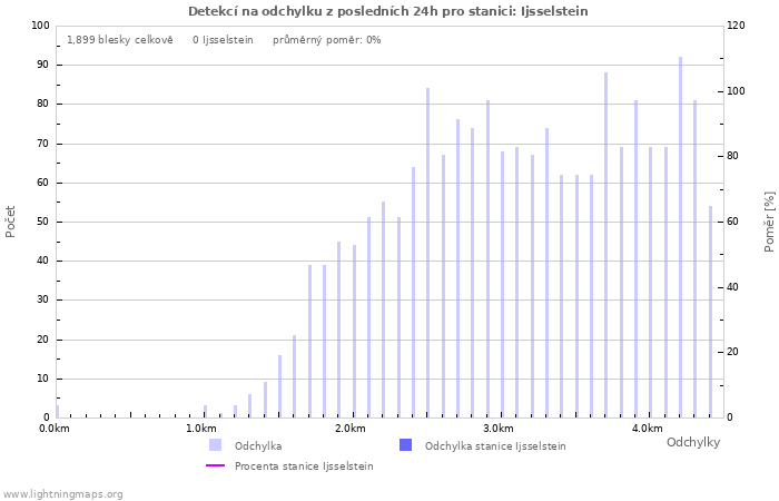 Grafy: Detekcí na odchylku