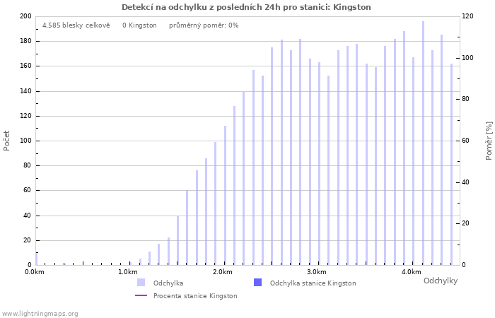 Grafy: Detekcí na odchylku