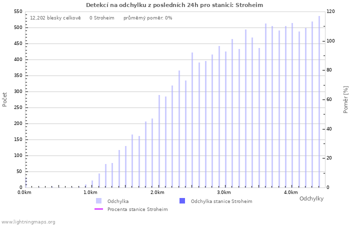 Grafy: Detekcí na odchylku