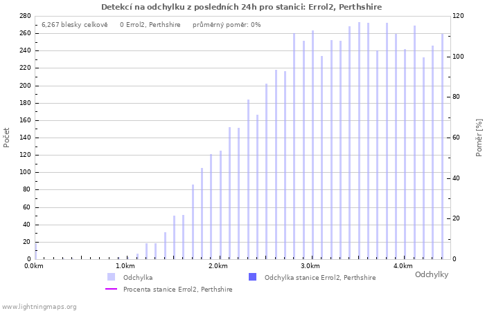 Grafy: Detekcí na odchylku