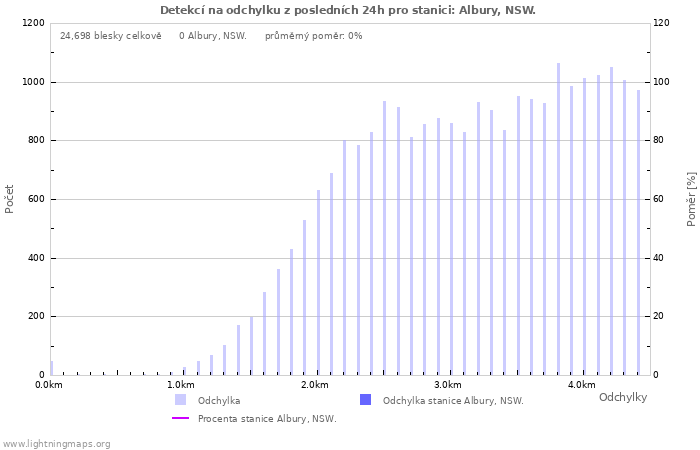 Grafy: Detekcí na odchylku