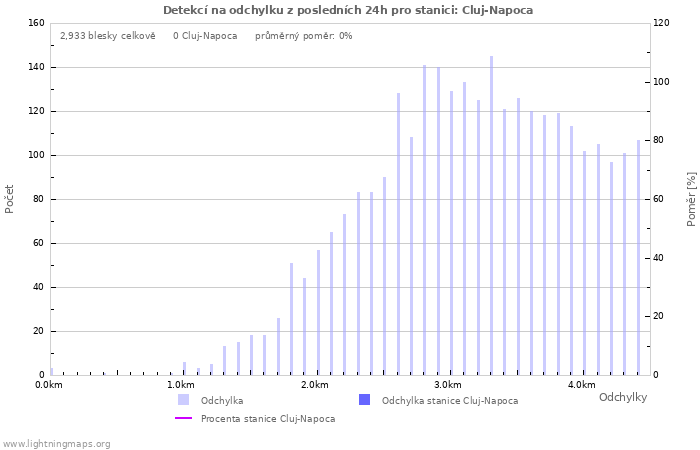 Grafy: Detekcí na odchylku