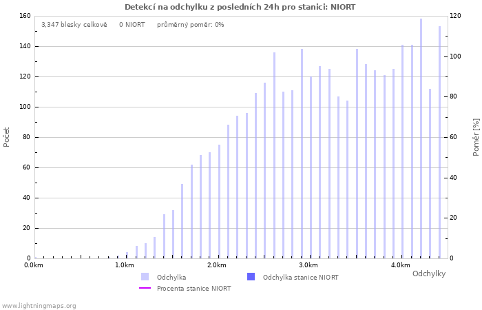 Grafy: Detekcí na odchylku