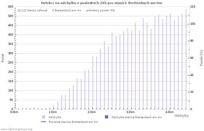 Grafy: Detekcí na odchylku