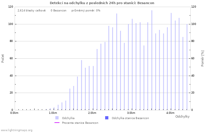 Grafy: Detekcí na odchylku