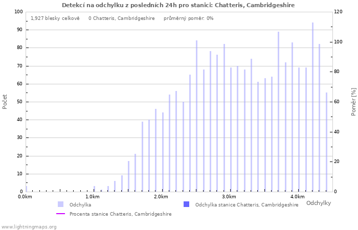 Grafy: Detekcí na odchylku